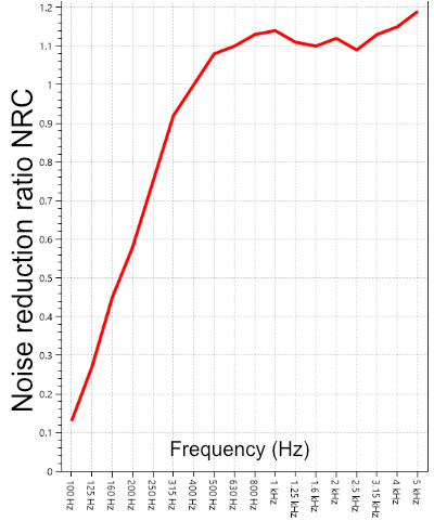 NRC_chart_reduction_ratio